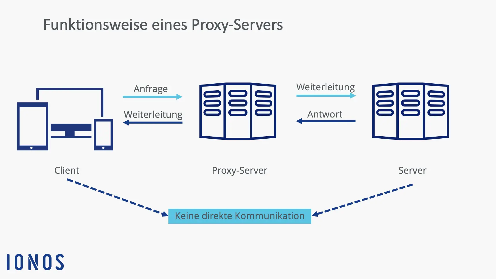 Grafik zur Funktionsweise eines Proxy-Servers Bild: Grafik zur Funktionsweise eines Proxy-Servers