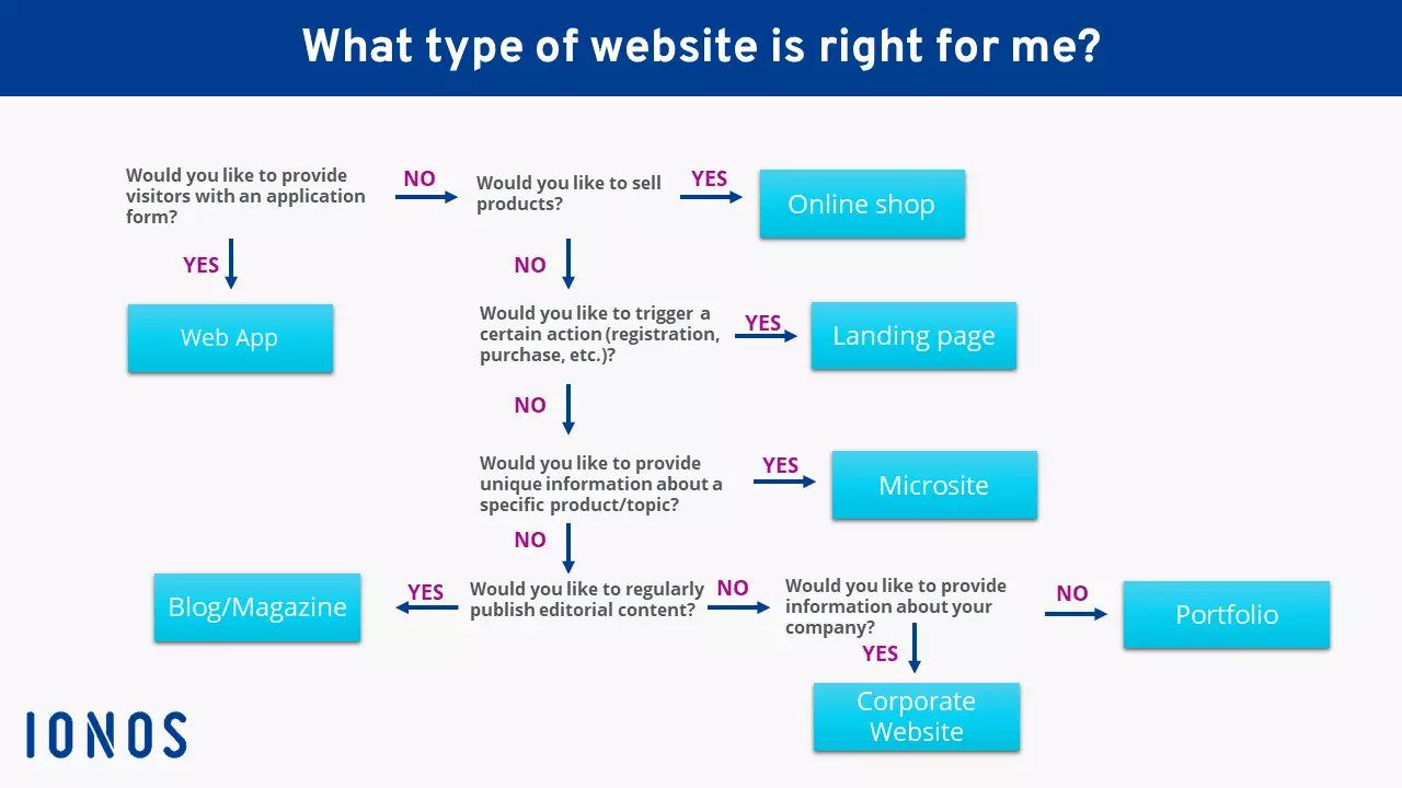 Bild: Chart to help make your decision: Website types