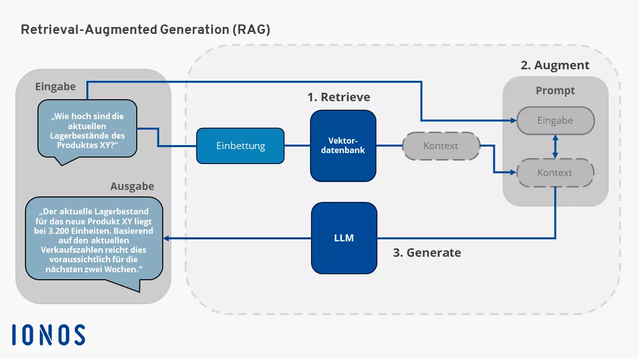 Schaubild zur Funktionsweise von Retrieval-Augmented Generation Bild: Schaubild zur Funktionsweise von Retrieval-Augmented Generation