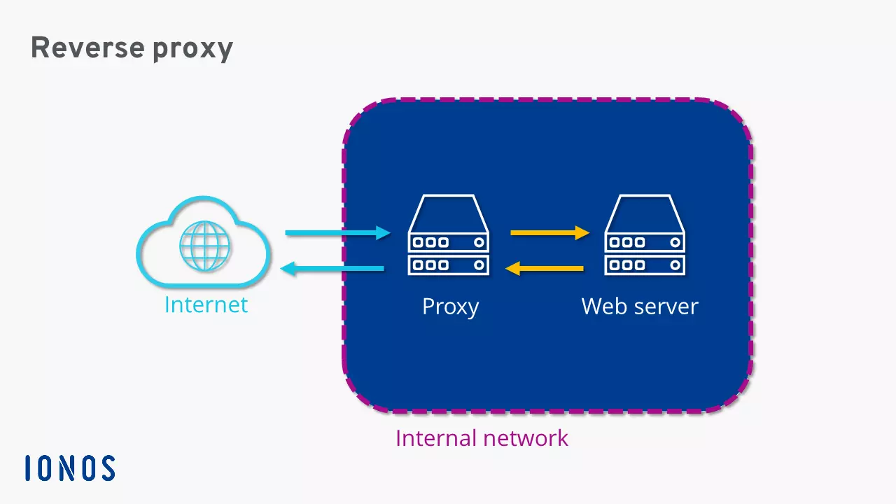 Bild: Schematic representation of a reverse proxy
