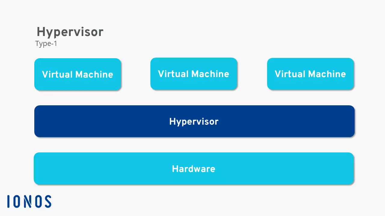 Schematic representation of the functioning of the Type-1 hypervisor Bild: Schematic representation of the functioning of the Type-1 hypervisor