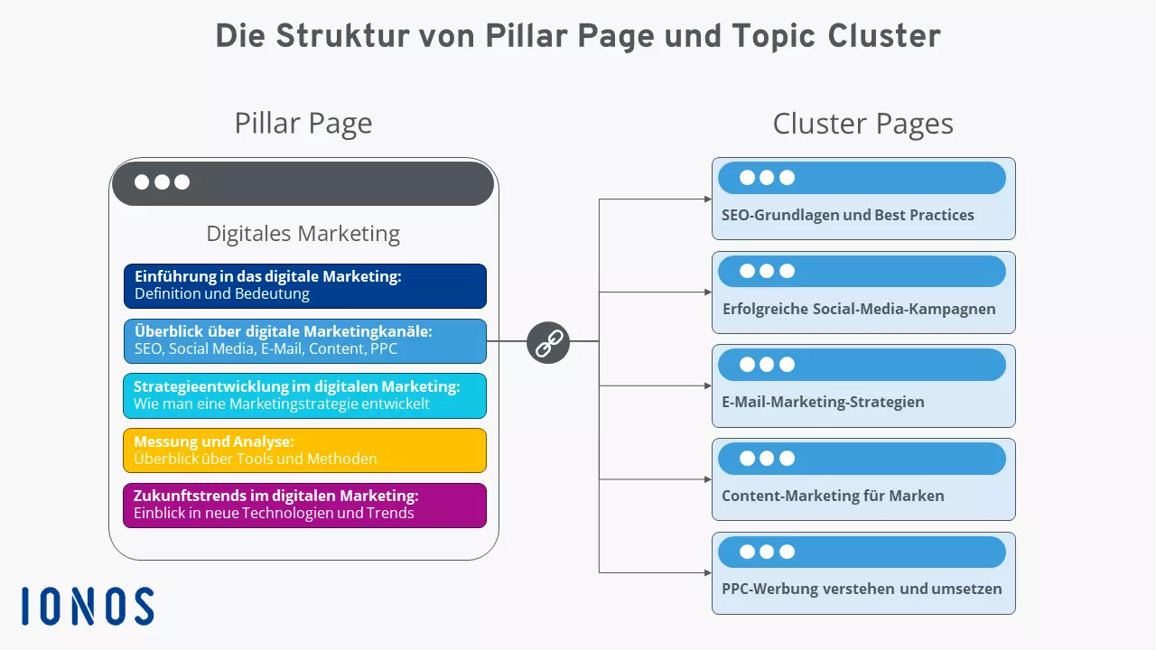 Bild: Pillar Page Beispiel: Digitales Marketing