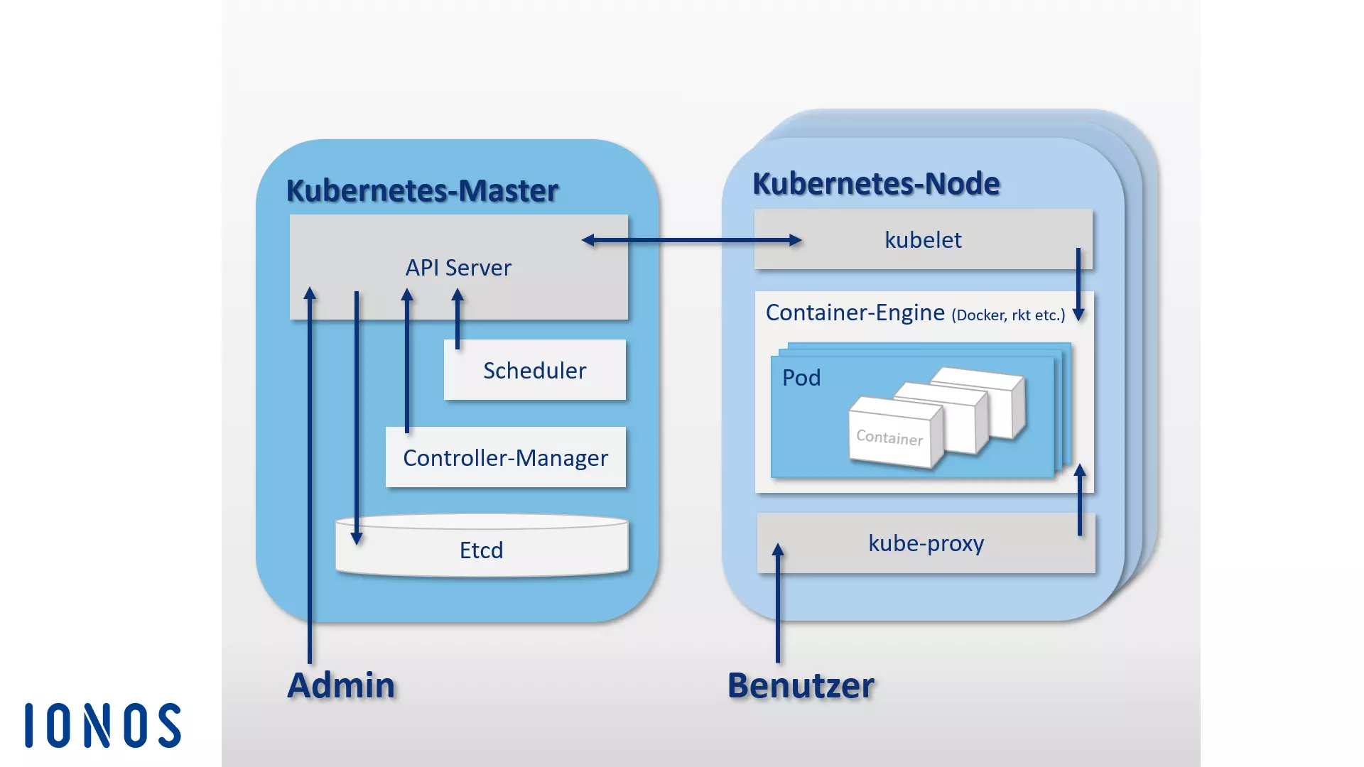 Bild: Kubernetes Architektur