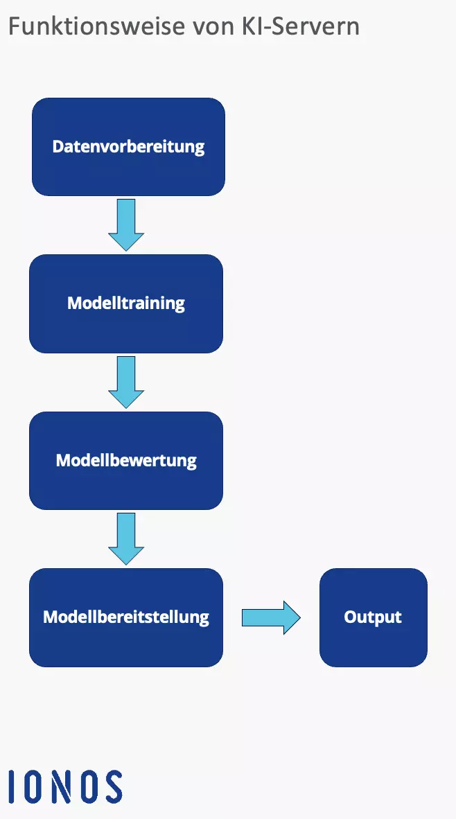 So funktioniert ein KI-Server Bild: So funktioniert ein KI-Server