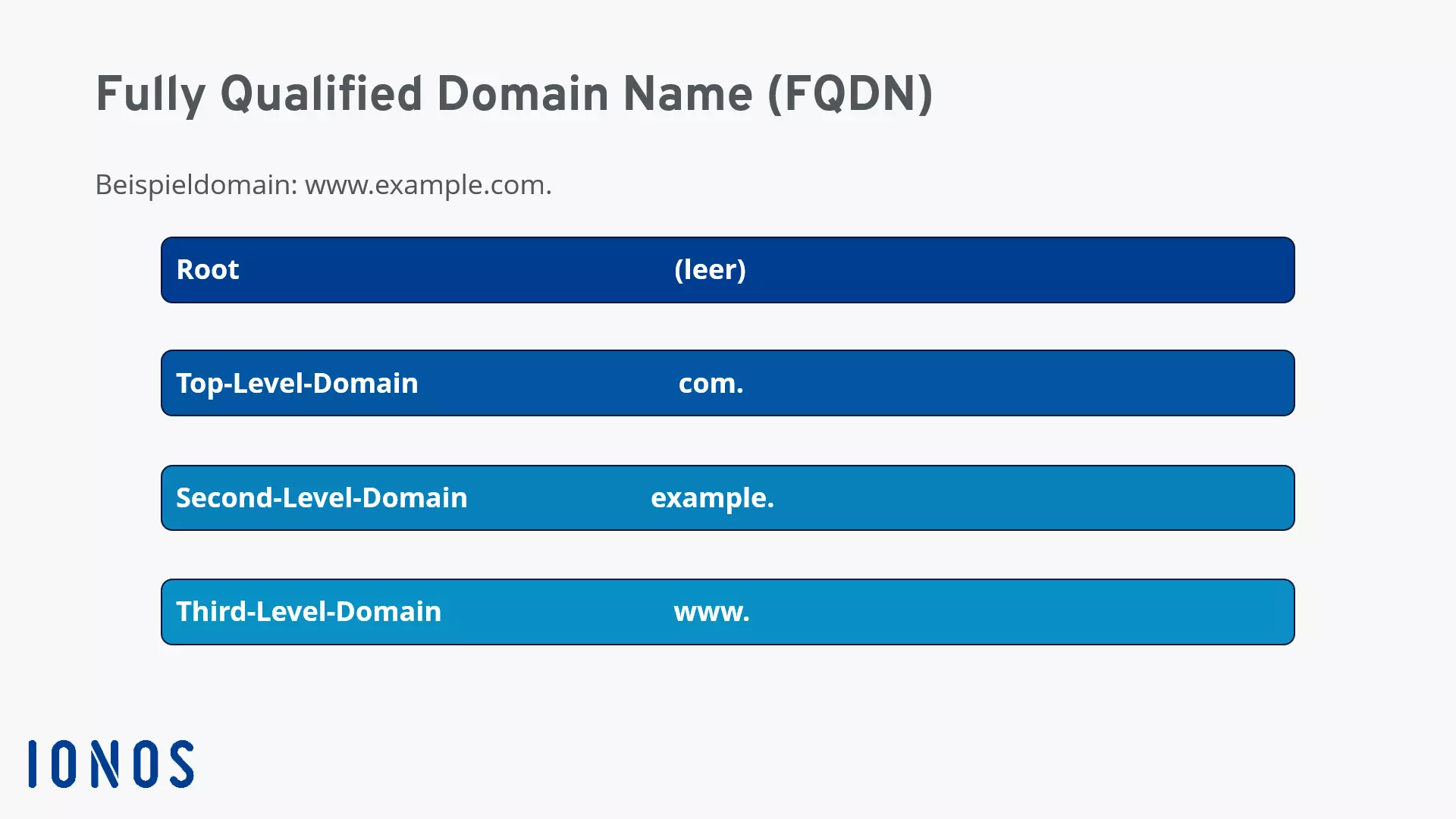 FQDN med hjälp av exemplet www.example.com. Bild: FQDN med hjälp av exemplet www.example.com.