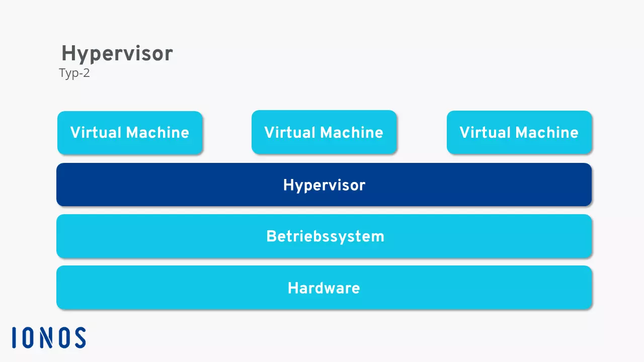 Schematische Darstellung der Funktionsweise des Typ-2-Hypervisors Bild: Schematische Darstellung der Funktionsweise des Typ-2-Hypervisors