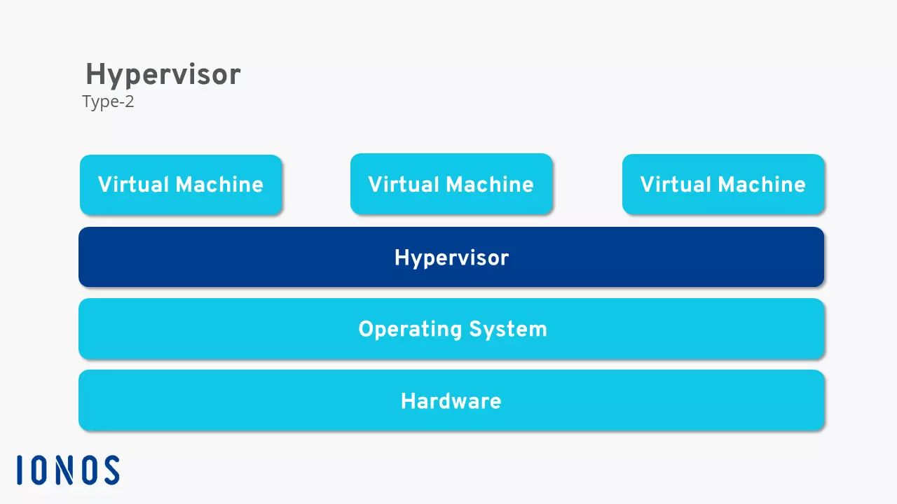 Schematic representation of the functioning of the Type-2 hypervisor Bild: Schematic representation of the functioning of the Type-2 hypervisor