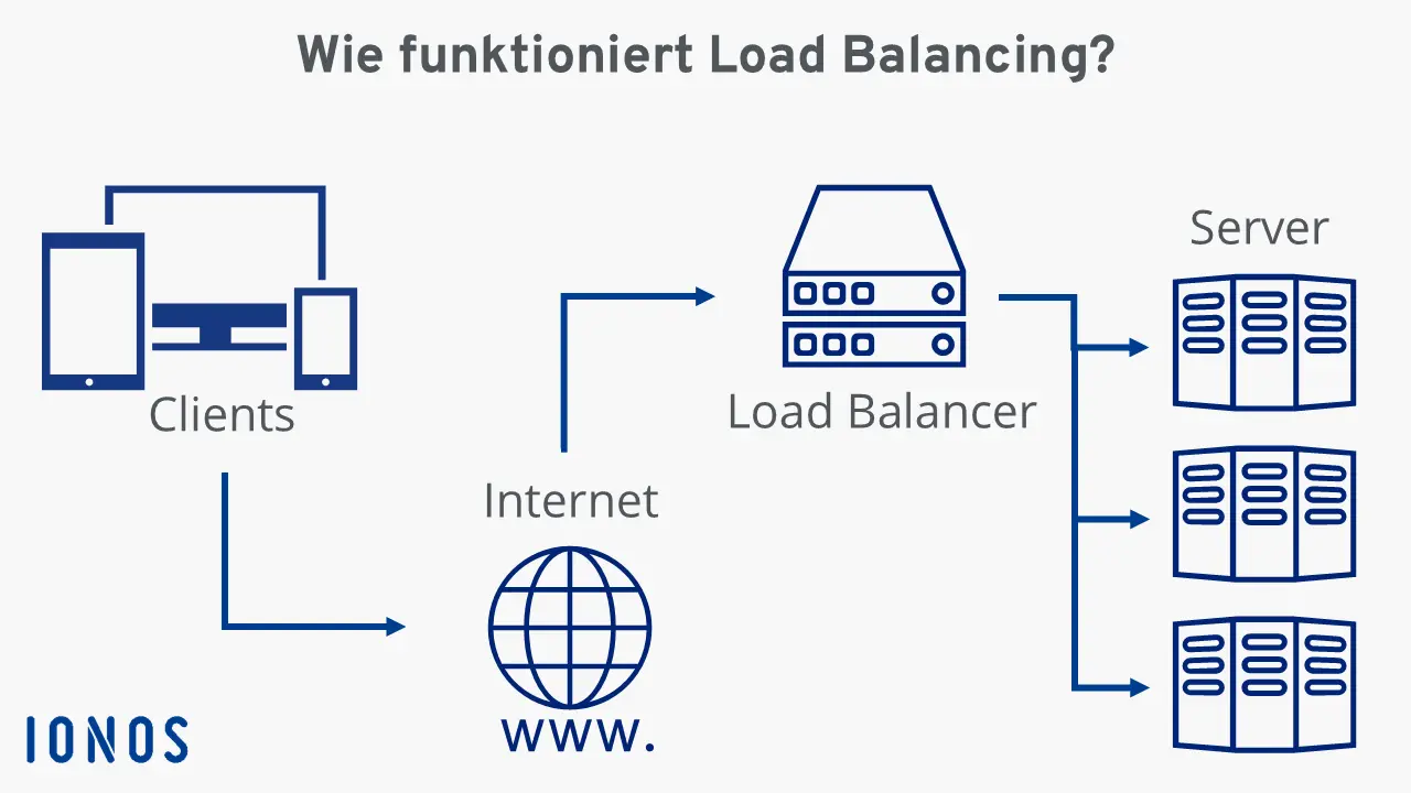 Grafik zur Funktionsweise von Load Balancing Bild: Grafik zur Funktionsweise von Load Balancing