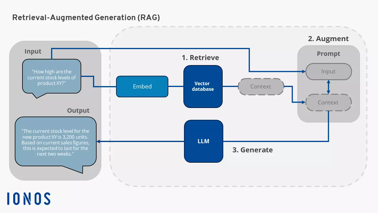 Diagram showing how retrieval-augmented generation works Bild: Diagram showing how retrieval-augmented generation works