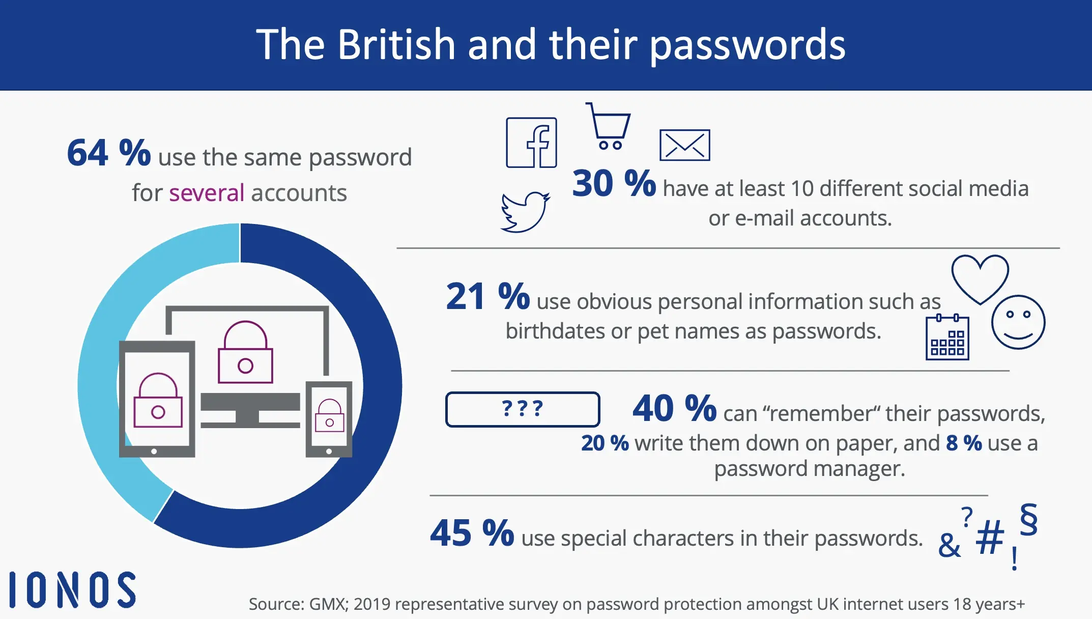 Infographic: The British and their passwords Bild: Infographic: The British and their passwords