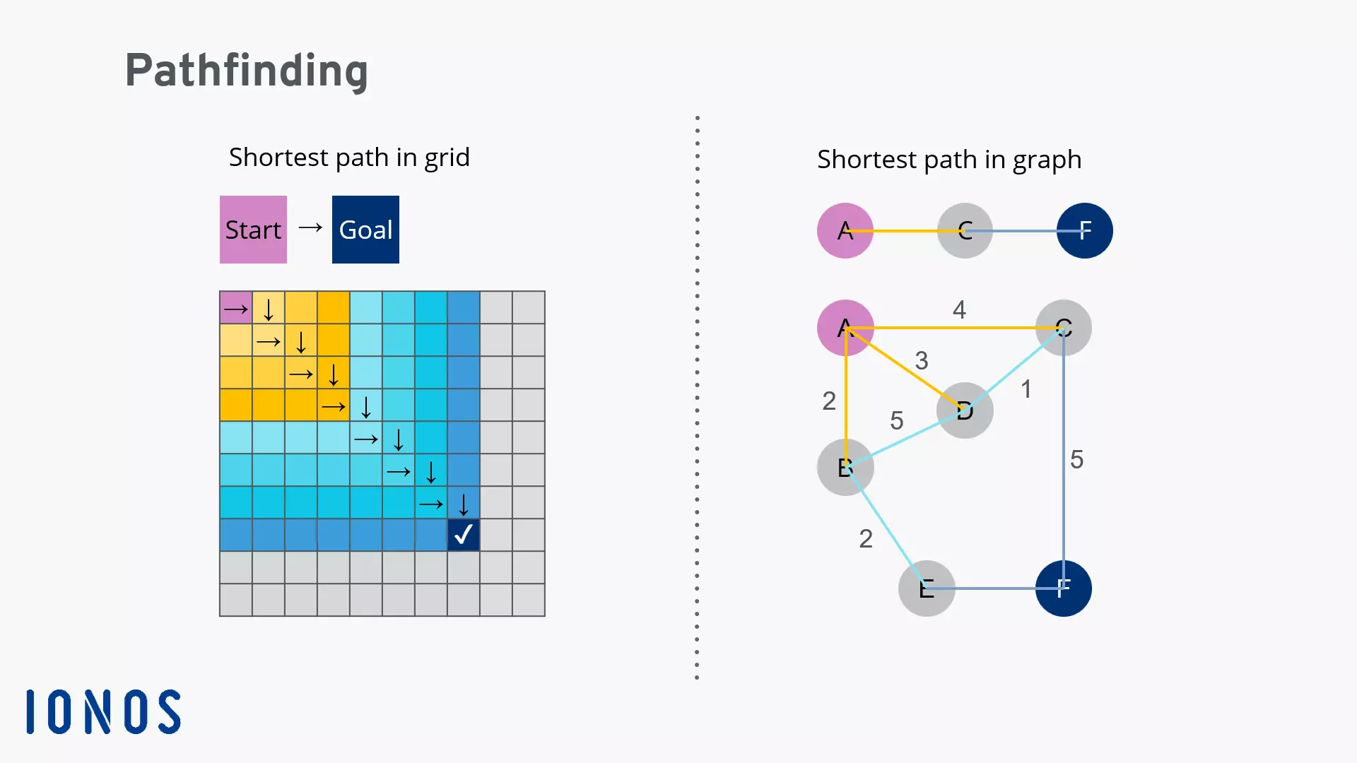 Finding the shortest path in graph and grid Bild: Finding the shortest path in graph and grid