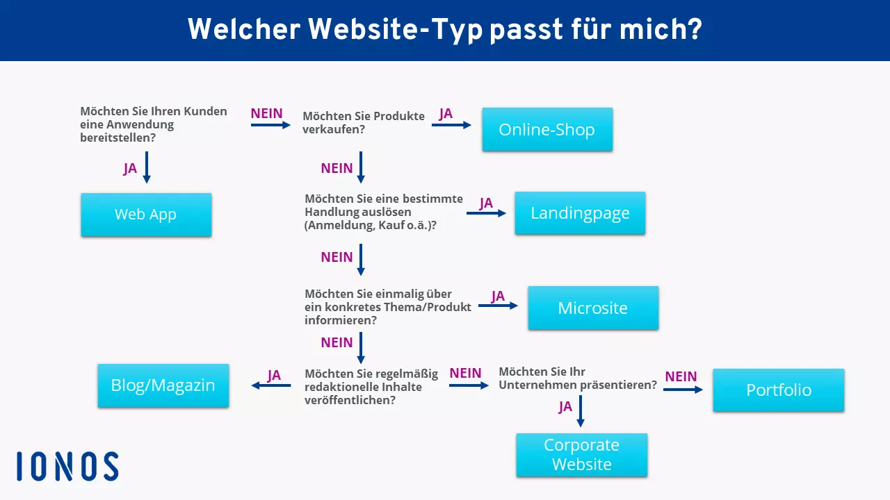 Beslutshjälp: Webbplatstyper Bild: Beslutshjälp: Webbplatstyper