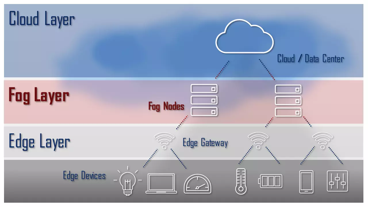 Bild: Schematic diagram of an IoT architecture’s edge, fog, and cloud layers
