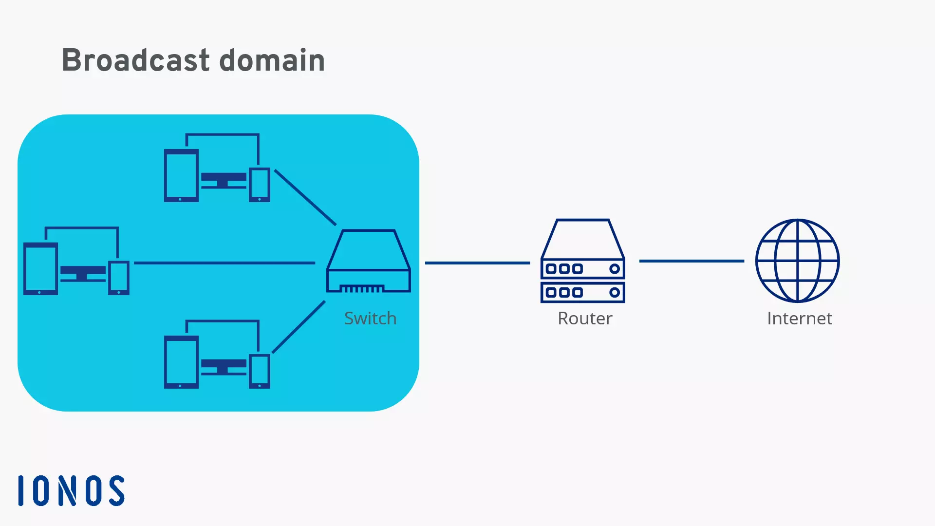 Diagram of a broadcast domain’s network connection to the internet Obrázok: Diagram of a broadcast domain’s network connection to the internet