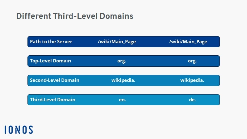 Bild: Comparison of different third-level domains from Wikipedia
