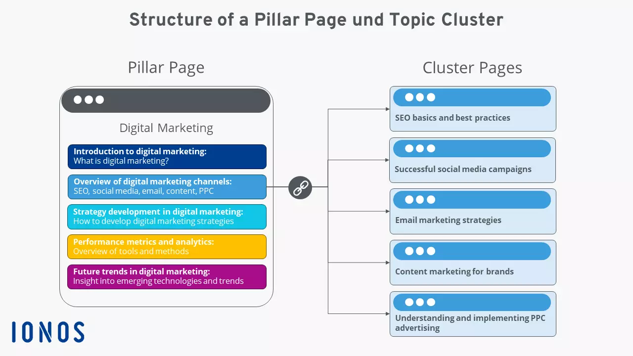 Bild: Example pillar page for digital marketing