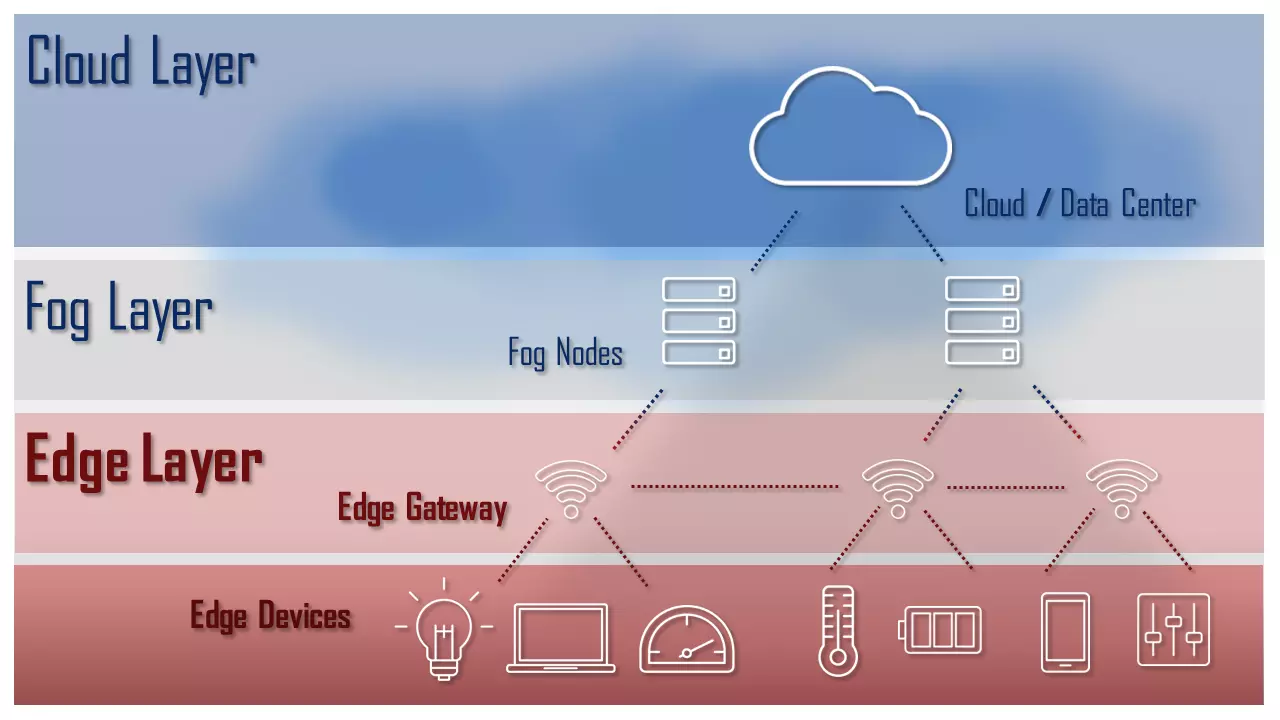 Bild: Schematic representation of a cloud architecture with cloud, fog and edge layers