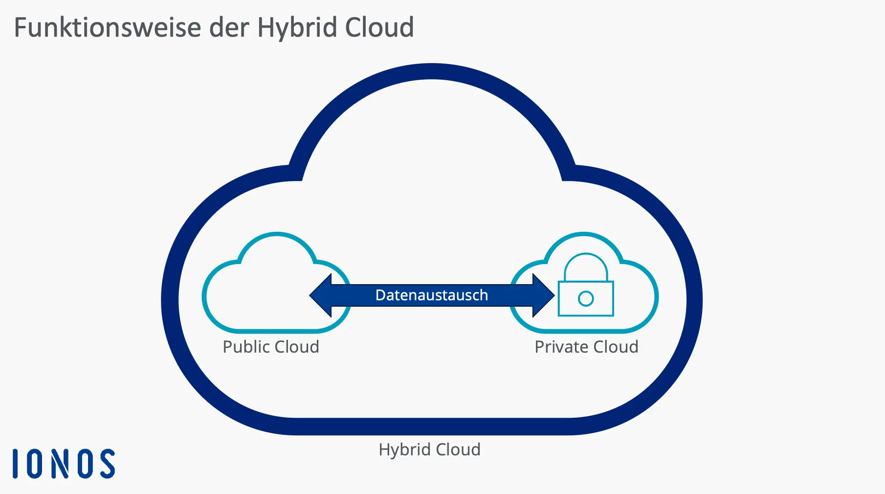 Bild: Grafik zur Funktionsweise der Hybrid Cloud