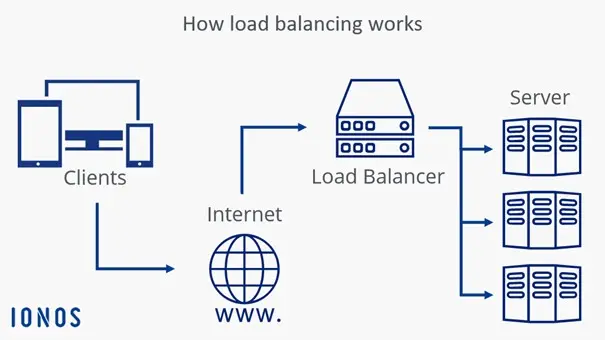 Diagram över hur lastbalansering fungerar Bild: Diagram över hur lastbalansering fungerar