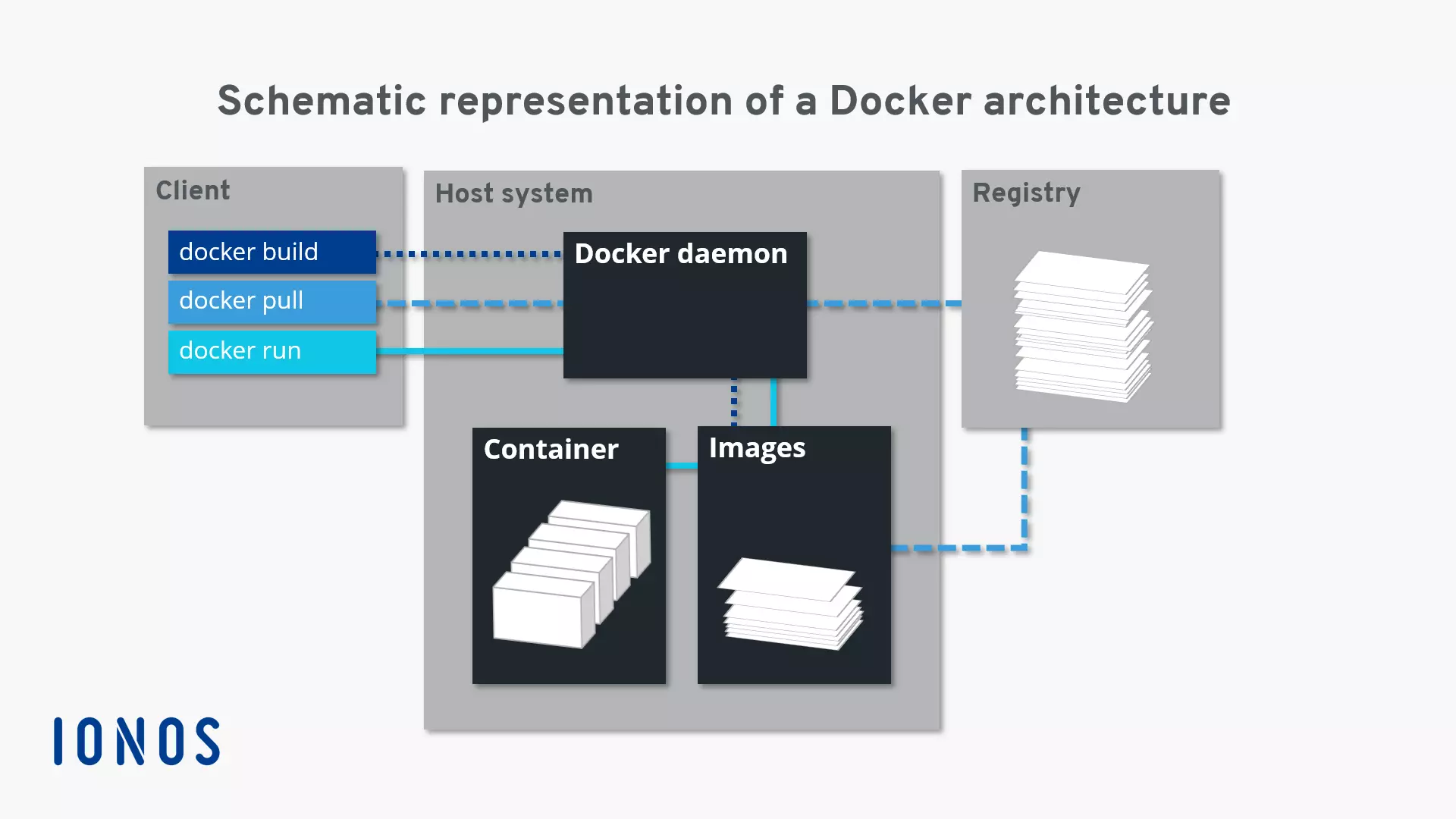 Bild: Schematic representation of the Docker architecture
