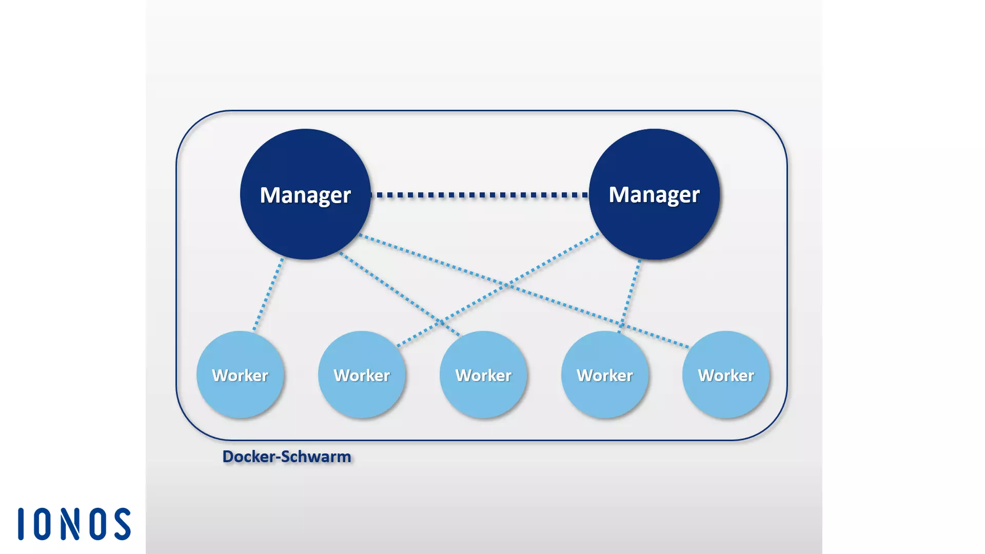 Bild: Aufbau eines Docker-Schwarms