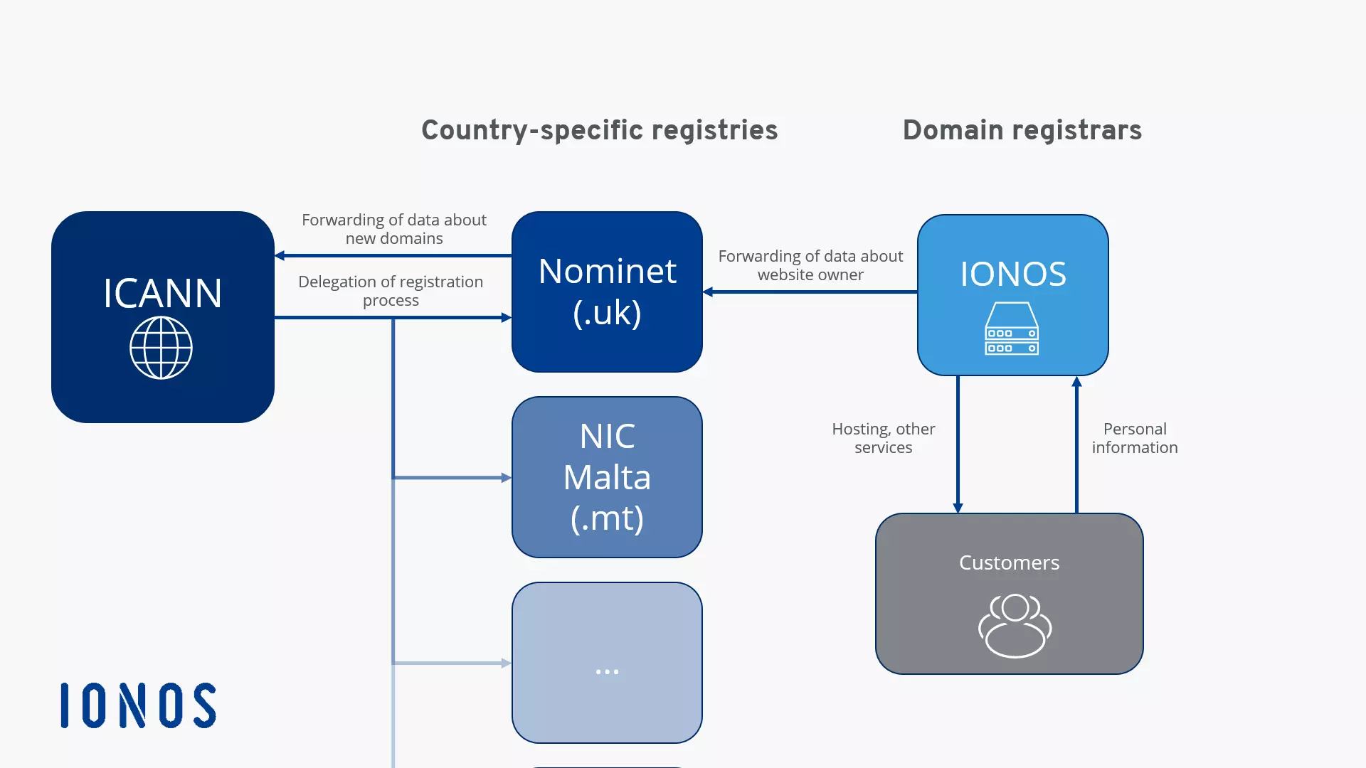Illustration of the domain registration process Bild: Illustration of the domain registration process