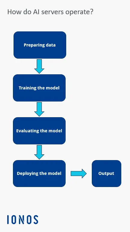 Bild: Operation of AI servers