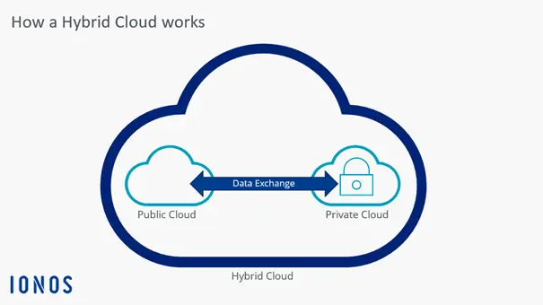 Bild: Overview graphic showing how hybrid cloud works