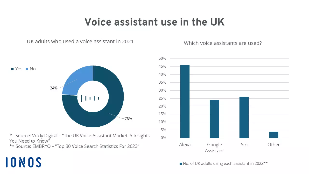 Bild: Graphic showing the use of voice assistants in the UK