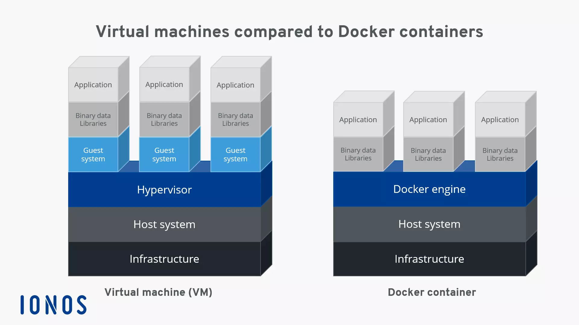 Bild: Virtual machines and software containers in comparison